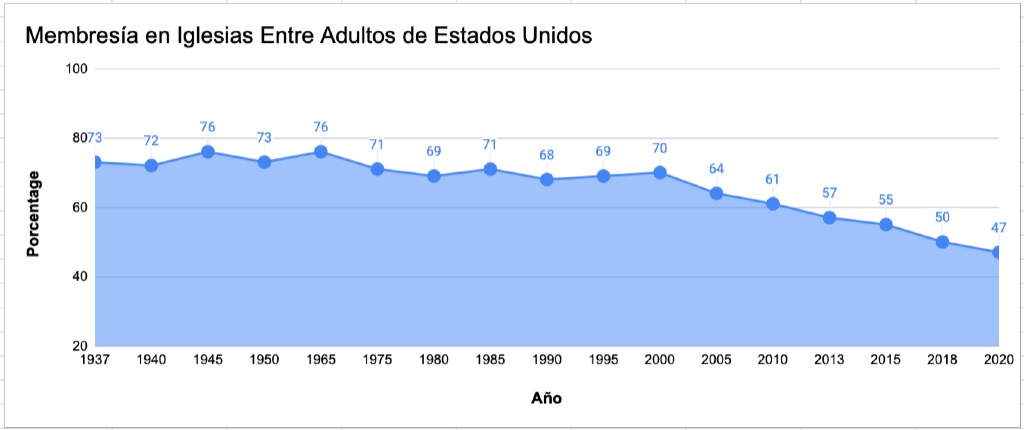 Church Membership Chart 1024