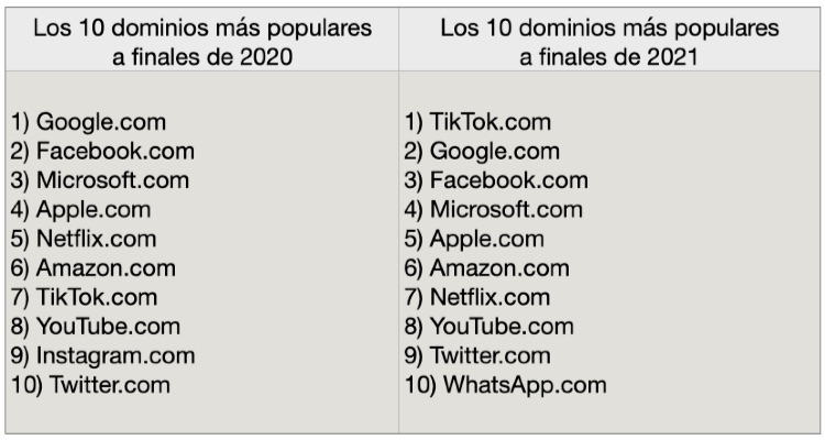 Tiktok domain ranks 2021