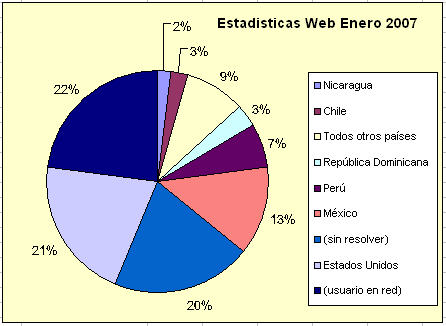Estadísticas Web Enero 2007
