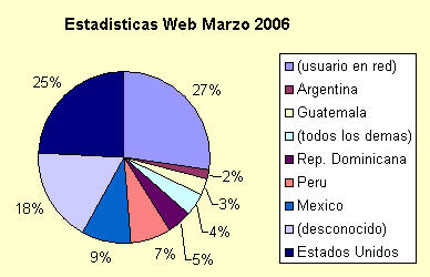 Web Estadísticas Marzo 2006