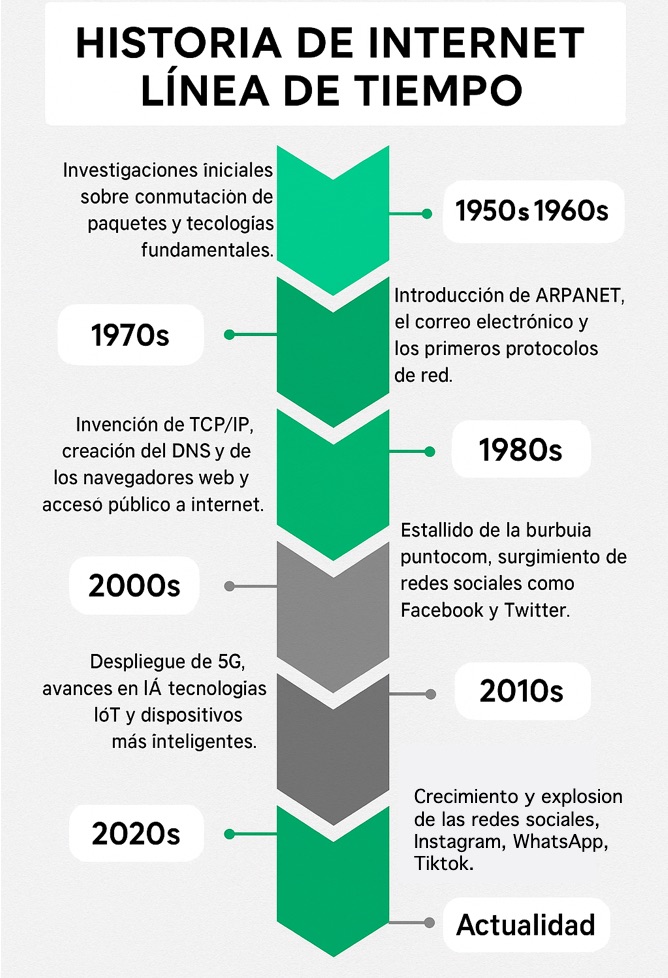 Linea tiempo internet